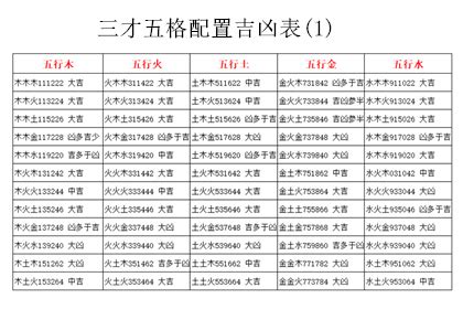 三才吉凶表|三才五格配置吉凶表